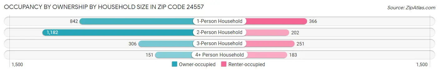 Occupancy by Ownership by Household Size in Zip Code 24557