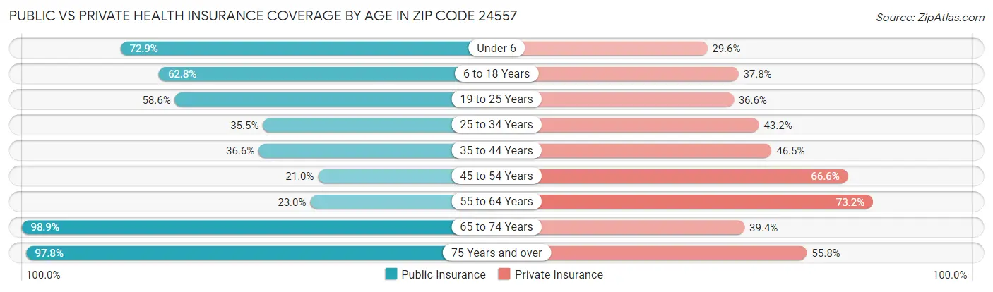 Public vs Private Health Insurance Coverage by Age in Zip Code 24557