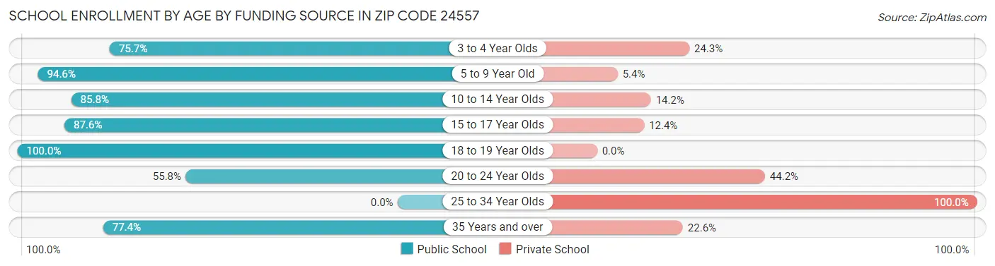 School Enrollment by Age by Funding Source in Zip Code 24557
