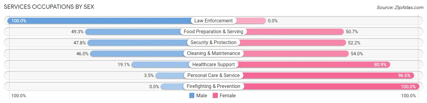 Services Occupations by Sex in Zip Code 24557