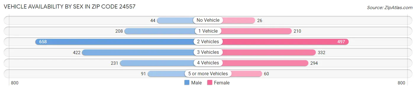 Vehicle Availability by Sex in Zip Code 24557