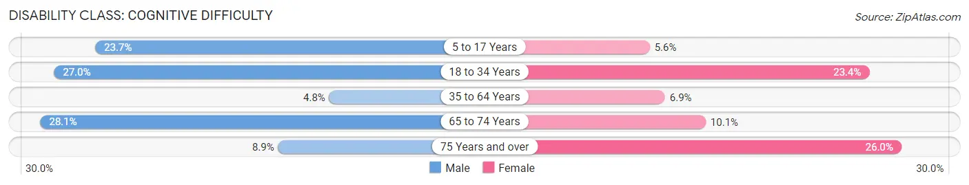 Disability in Zip Code 24558: <span>Cognitive Difficulty</span>