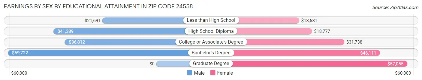 Earnings by Sex by Educational Attainment in Zip Code 24558