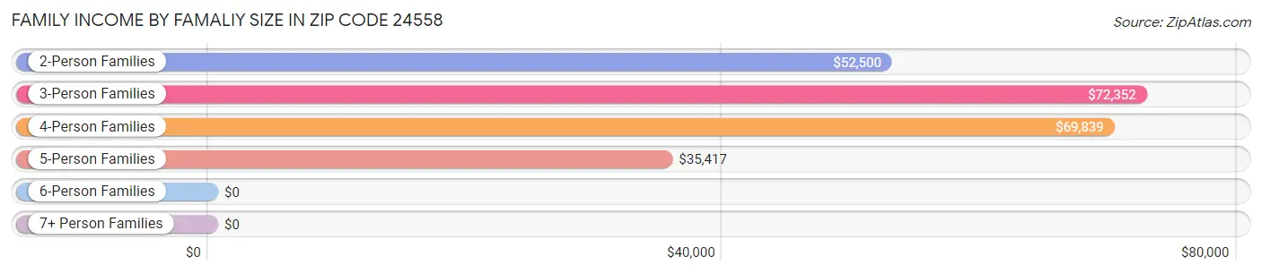 Family Income by Famaliy Size in Zip Code 24558