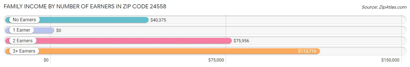 Family Income by Number of Earners in Zip Code 24558