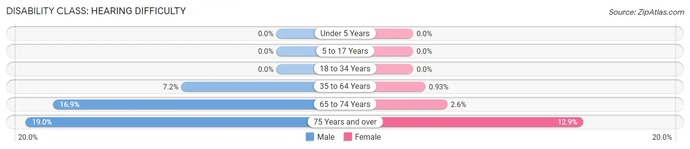 Disability in Zip Code 24558: <span>Hearing Difficulty</span>