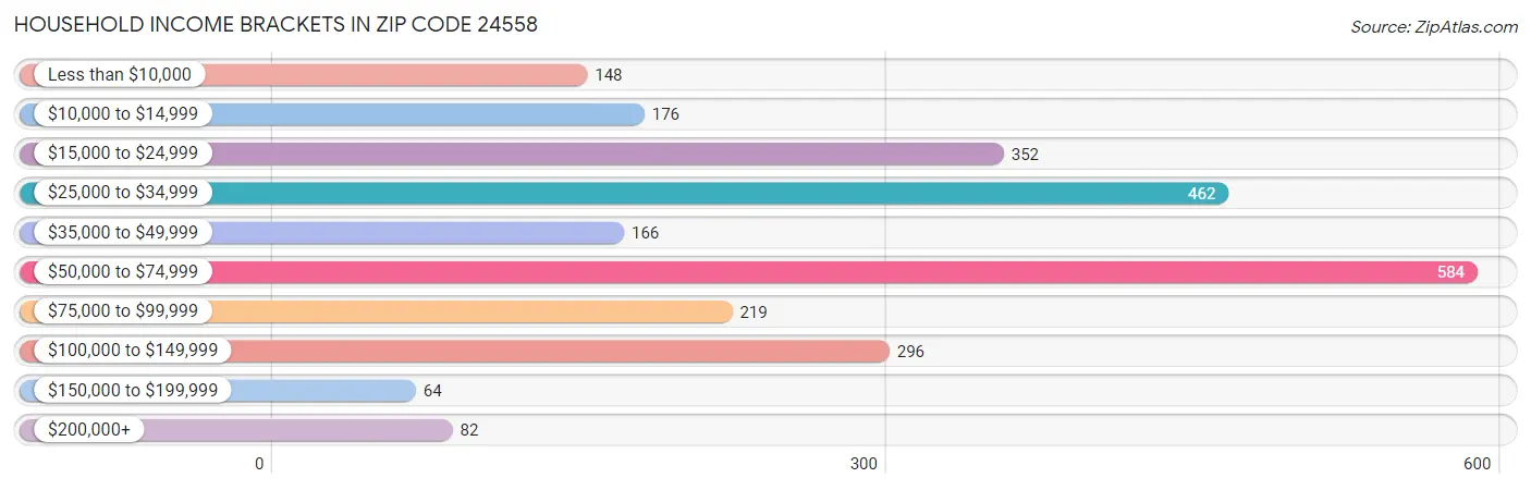 Household Income Brackets in Zip Code 24558