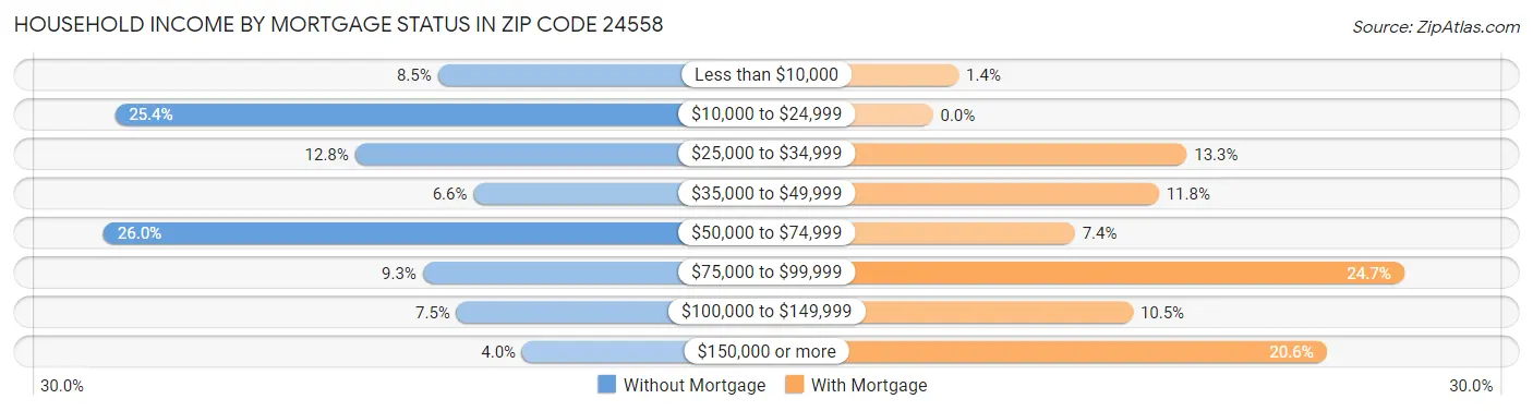 Household Income by Mortgage Status in Zip Code 24558