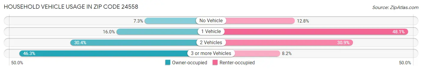 Household Vehicle Usage in Zip Code 24558