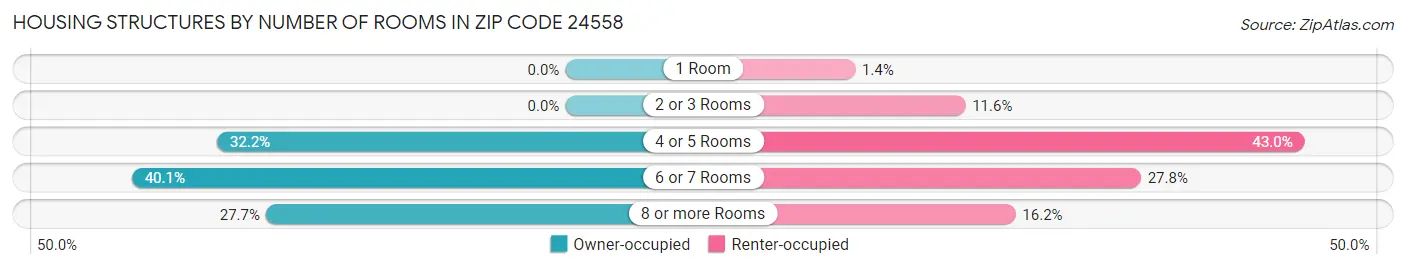 Housing Structures by Number of Rooms in Zip Code 24558