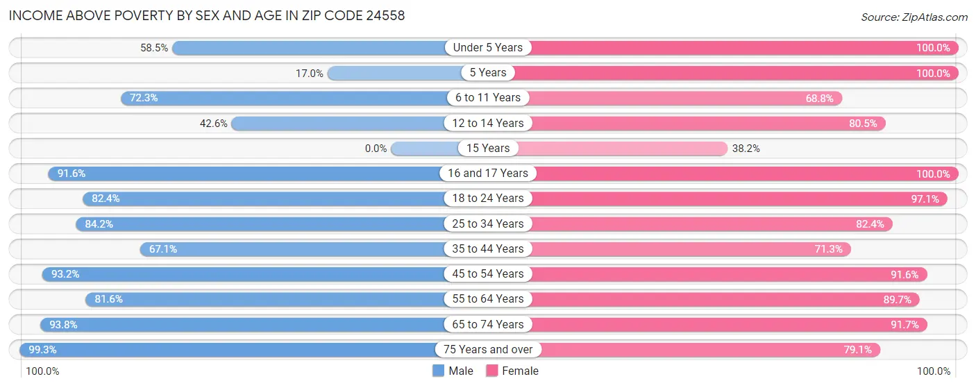 Income Above Poverty by Sex and Age in Zip Code 24558