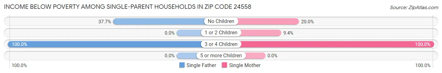 Income Below Poverty Among Single-Parent Households in Zip Code 24558