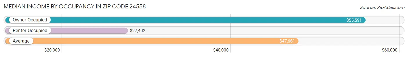 Median Income by Occupancy in Zip Code 24558