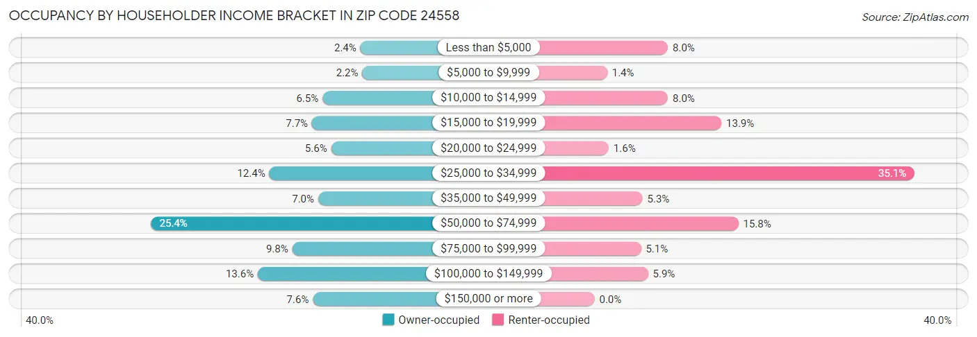 Occupancy by Householder Income Bracket in Zip Code 24558