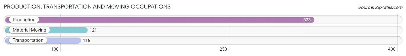 Production, Transportation and Moving Occupations in Zip Code 24558