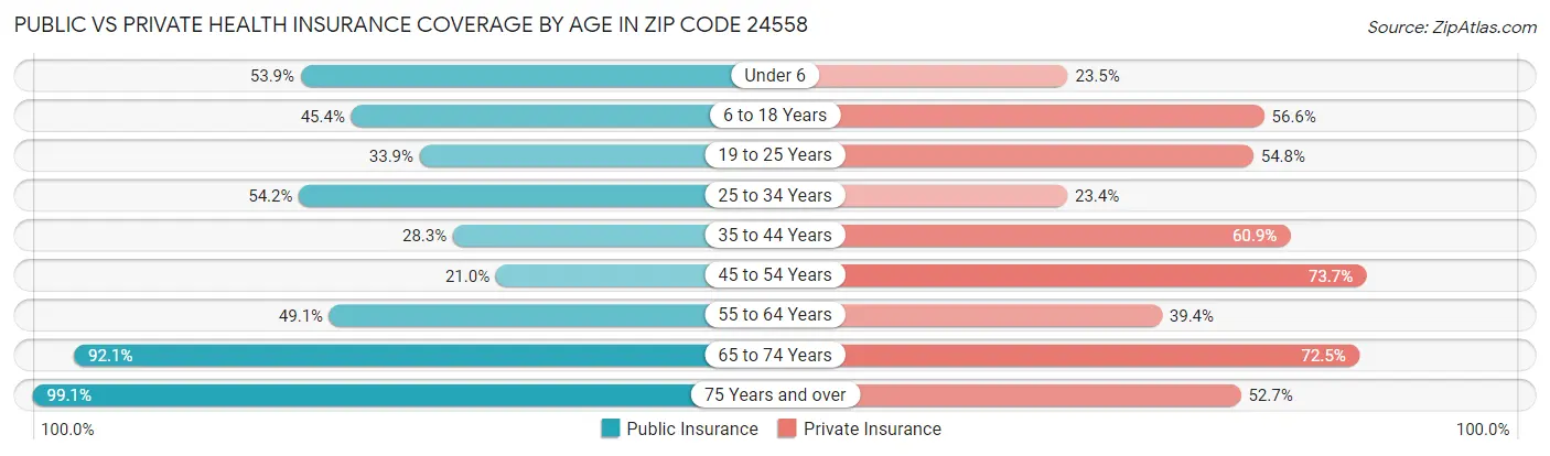 Public vs Private Health Insurance Coverage by Age in Zip Code 24558