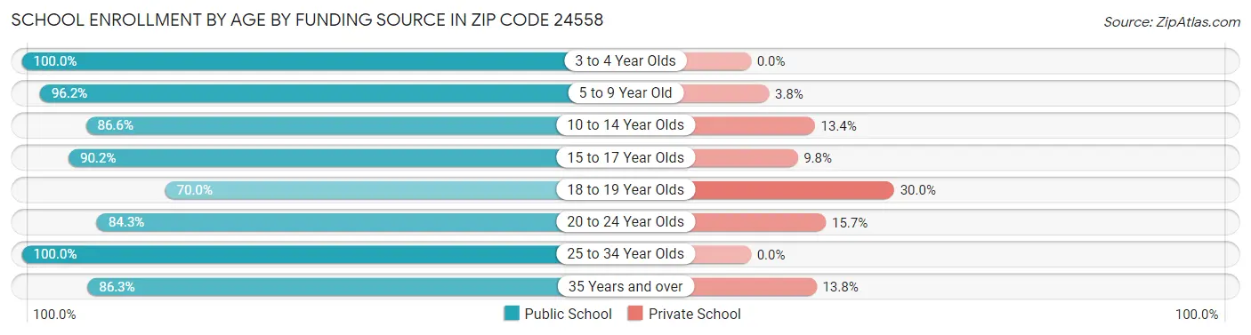 School Enrollment by Age by Funding Source in Zip Code 24558