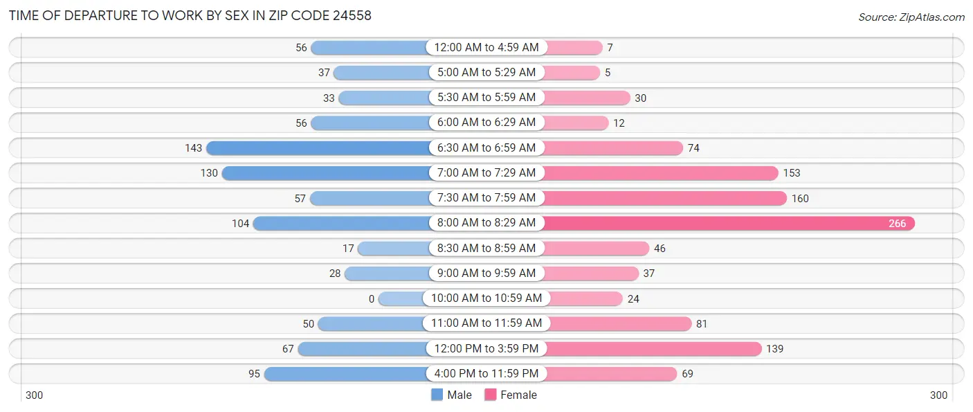Time of Departure to Work by Sex in Zip Code 24558