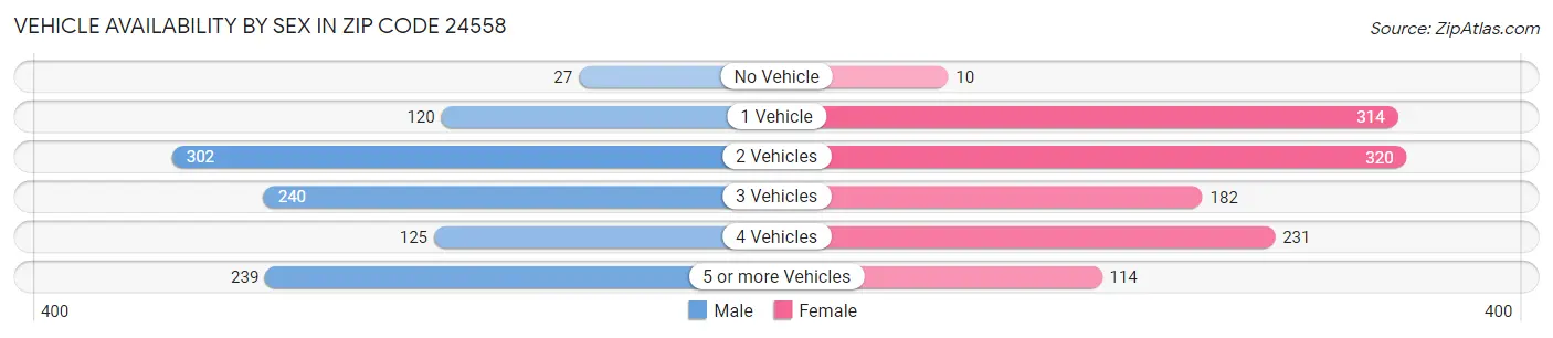 Vehicle Availability by Sex in Zip Code 24558