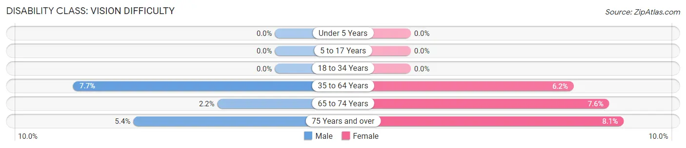 Disability in Zip Code 24558: <span>Vision Difficulty</span>