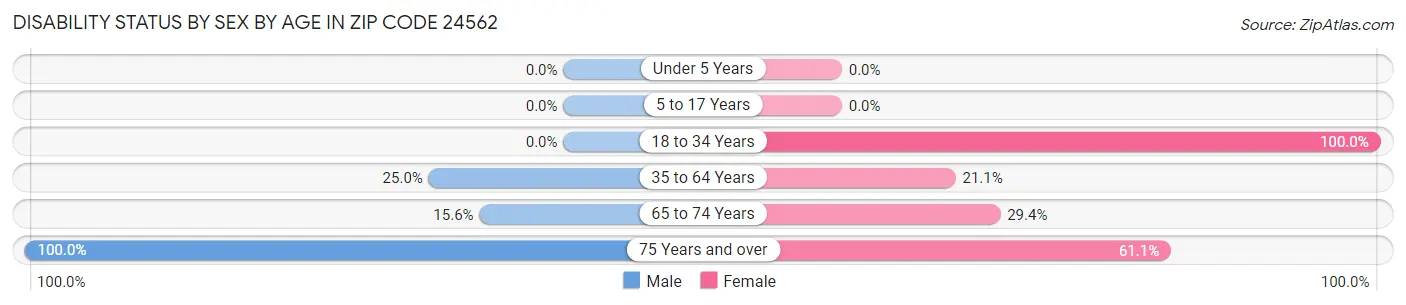 Disability Status by Sex by Age in Zip Code 24562