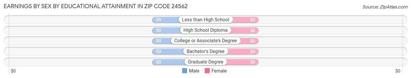 Earnings by Sex by Educational Attainment in Zip Code 24562