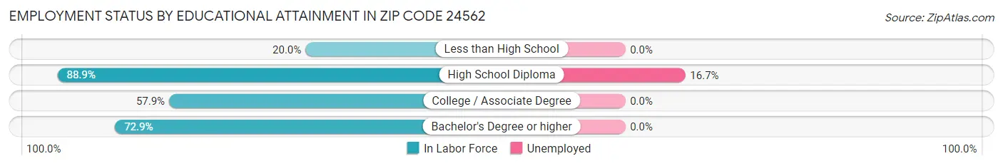 Employment Status by Educational Attainment in Zip Code 24562