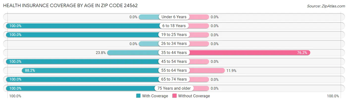 Health Insurance Coverage by Age in Zip Code 24562