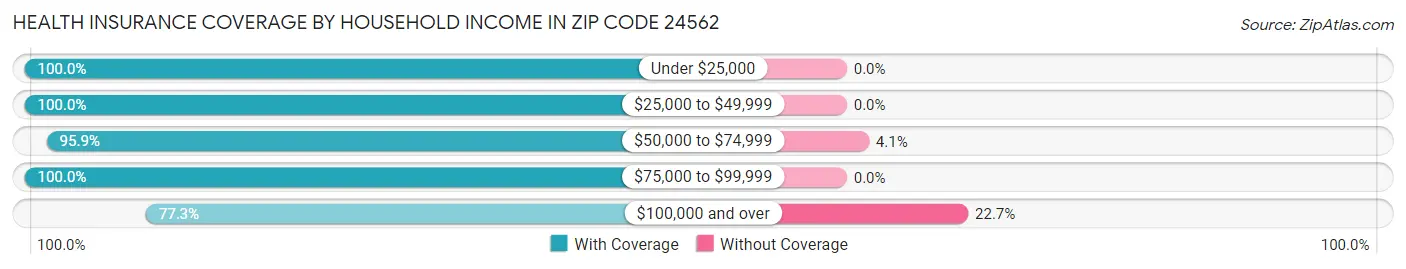 Health Insurance Coverage by Household Income in Zip Code 24562