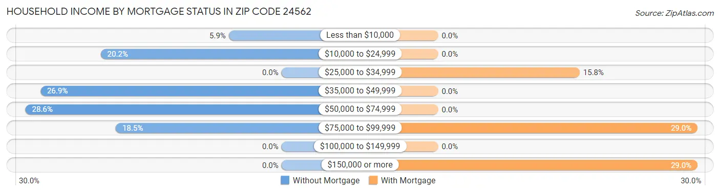 Household Income by Mortgage Status in Zip Code 24562