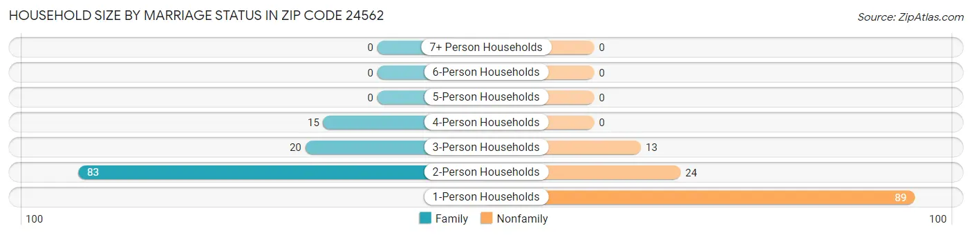 Household Size by Marriage Status in Zip Code 24562