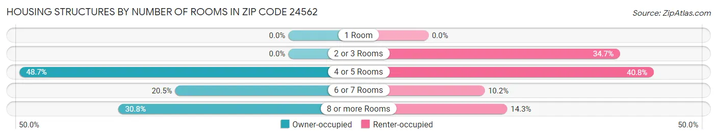 Housing Structures by Number of Rooms in Zip Code 24562