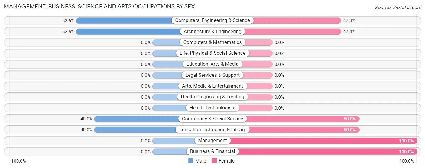 Management, Business, Science and Arts Occupations by Sex in Zip Code 24562