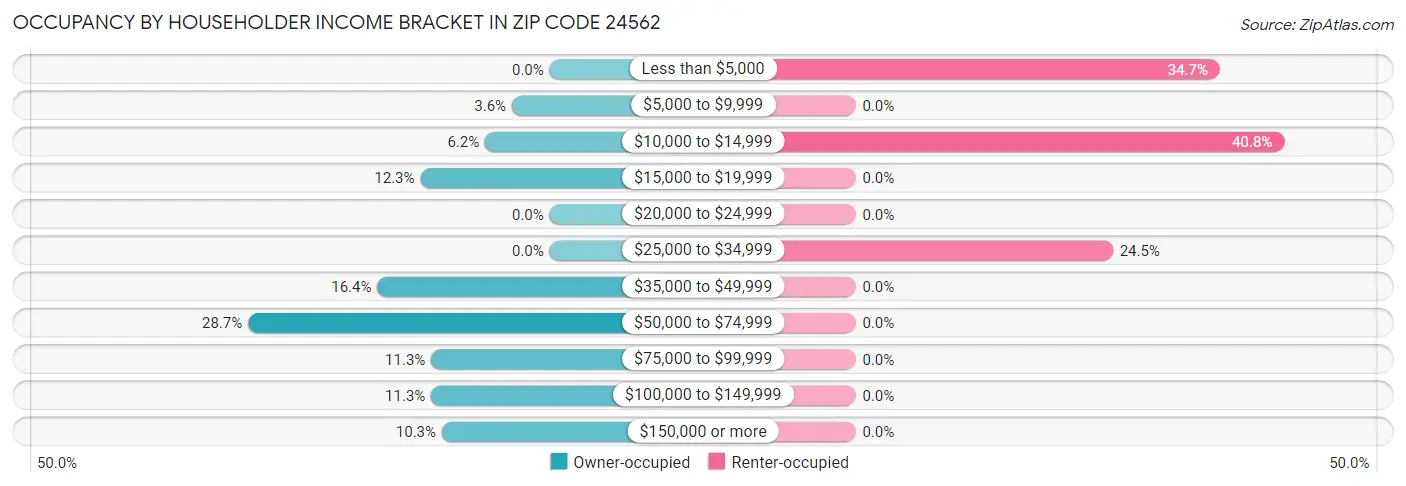 Occupancy by Householder Income Bracket in Zip Code 24562