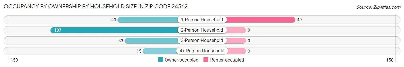 Occupancy by Ownership by Household Size in Zip Code 24562