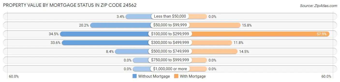 Property Value by Mortgage Status in Zip Code 24562