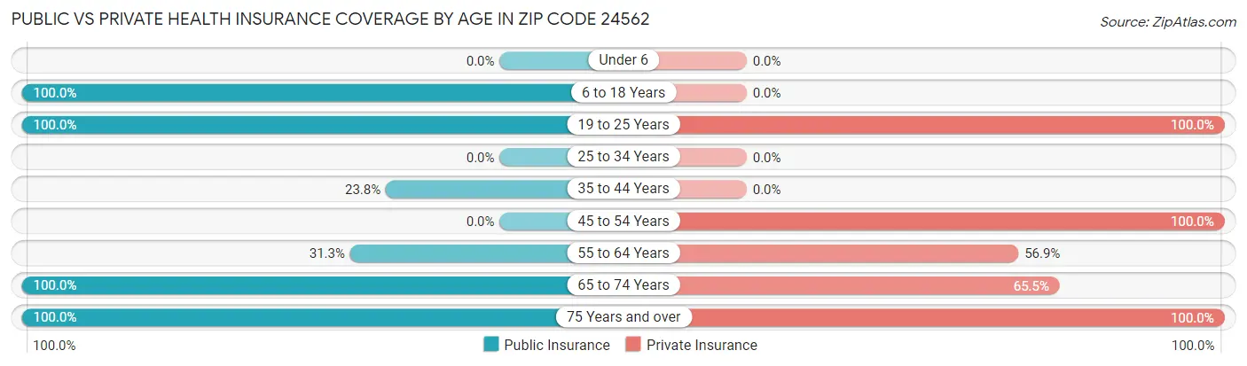 Public vs Private Health Insurance Coverage by Age in Zip Code 24562