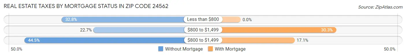 Real Estate Taxes by Mortgage Status in Zip Code 24562