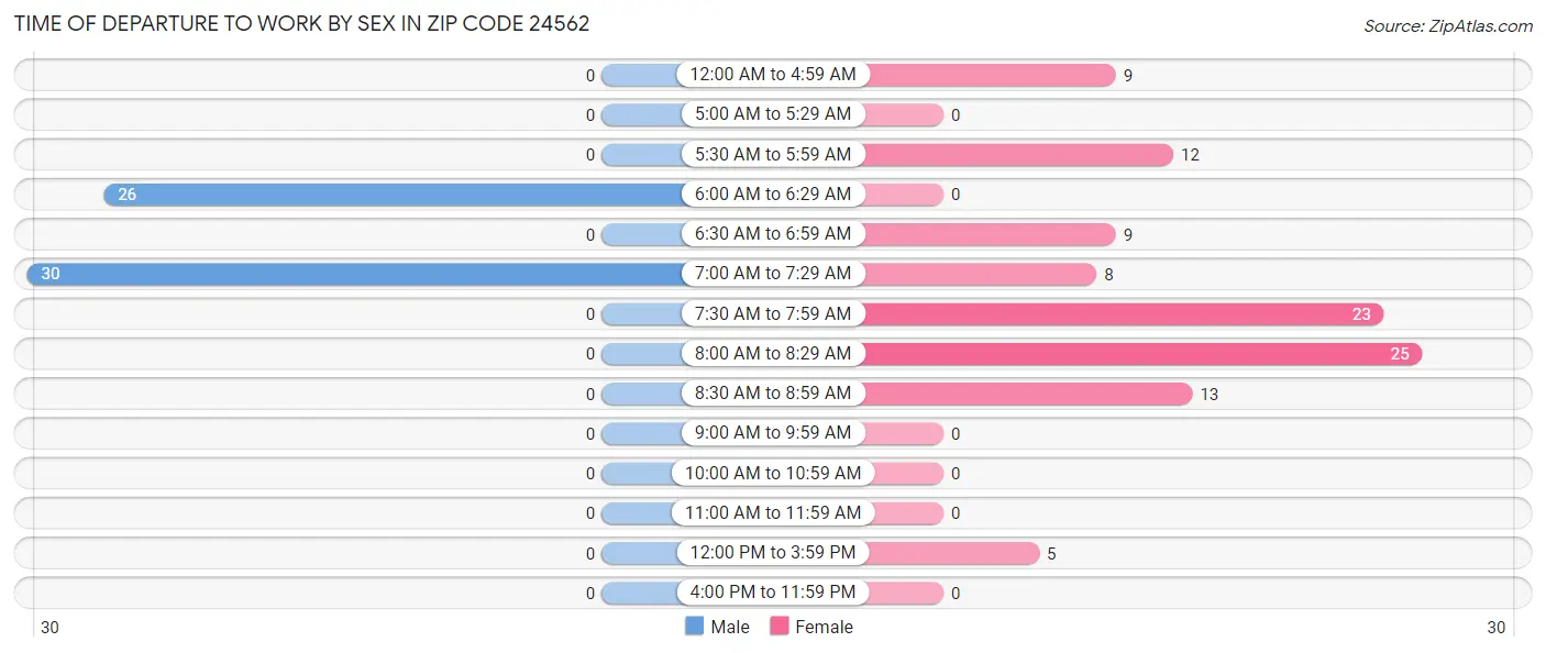 Time of Departure to Work by Sex in Zip Code 24562