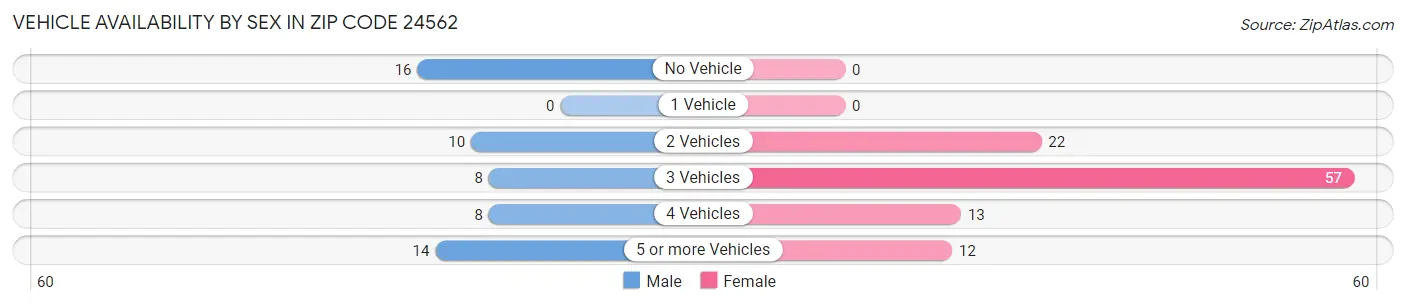 Vehicle Availability by Sex in Zip Code 24562