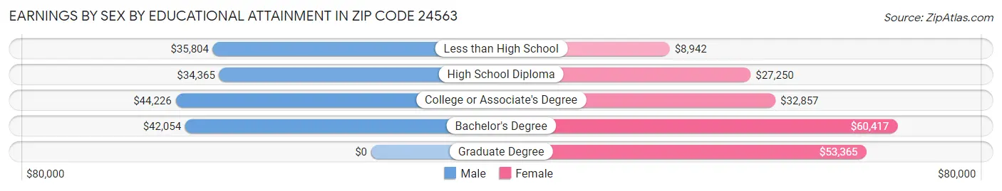 Earnings by Sex by Educational Attainment in Zip Code 24563