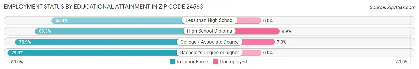 Employment Status by Educational Attainment in Zip Code 24563