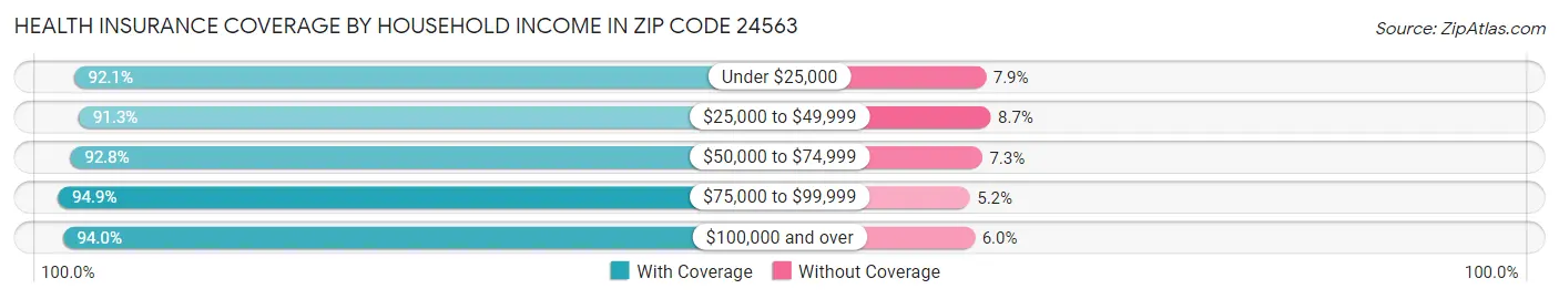 Health Insurance Coverage by Household Income in Zip Code 24563