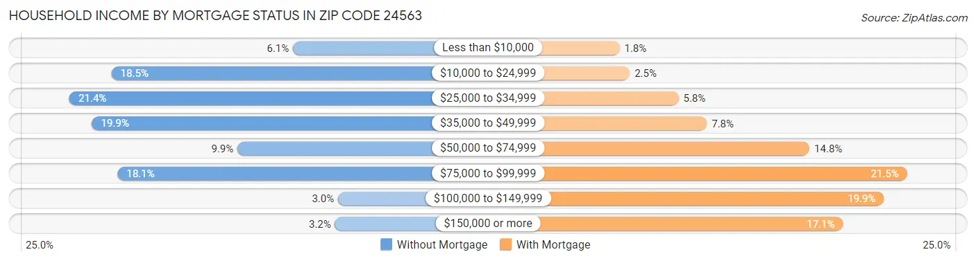 Household Income by Mortgage Status in Zip Code 24563