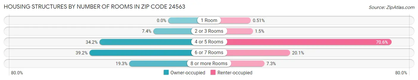Housing Structures by Number of Rooms in Zip Code 24563