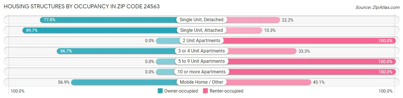 Housing Structures by Occupancy in Zip Code 24563