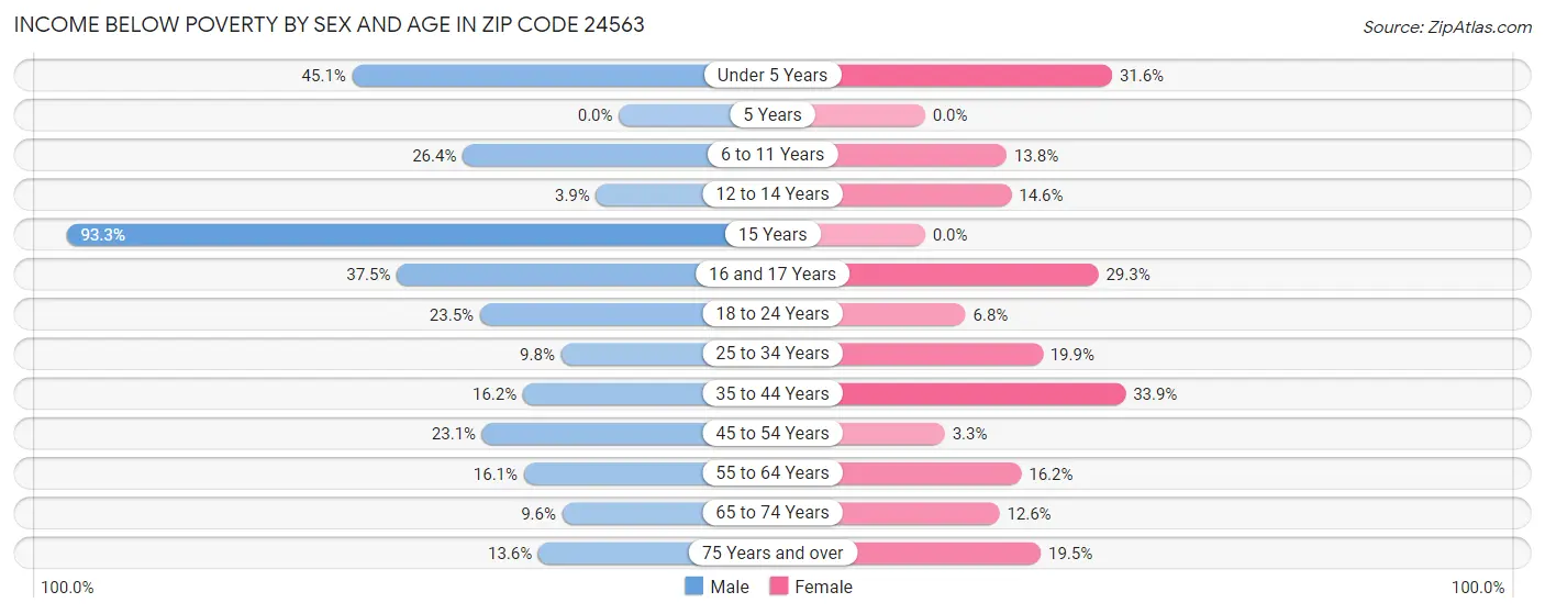 Income Below Poverty by Sex and Age in Zip Code 24563