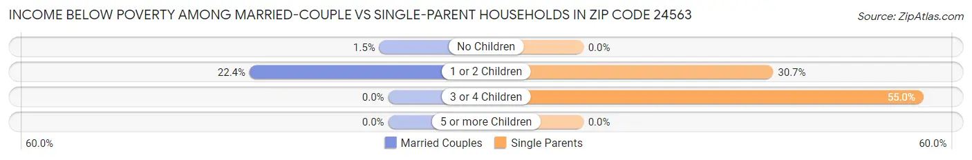 Income Below Poverty Among Married-Couple vs Single-Parent Households in Zip Code 24563