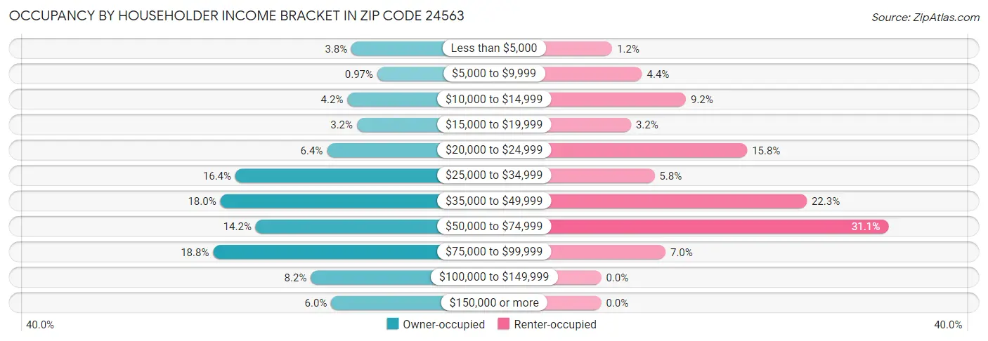 Occupancy by Householder Income Bracket in Zip Code 24563