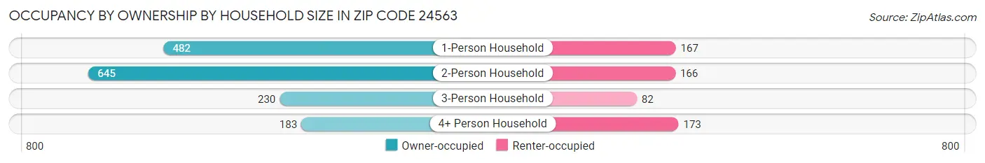 Occupancy by Ownership by Household Size in Zip Code 24563